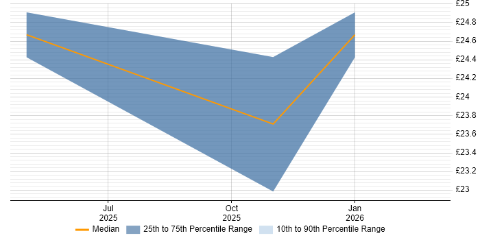 Contractor hourly rate distribution trend for jobs in Shefford citing Workflow
