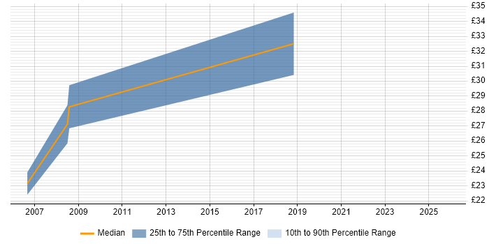 Contractor hourly rate distribution trend for jobs in Bedfordshire citing Shell Script