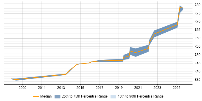 Contractor hourly rate distribution trend for jobs in Bedfordshire citing Simulink