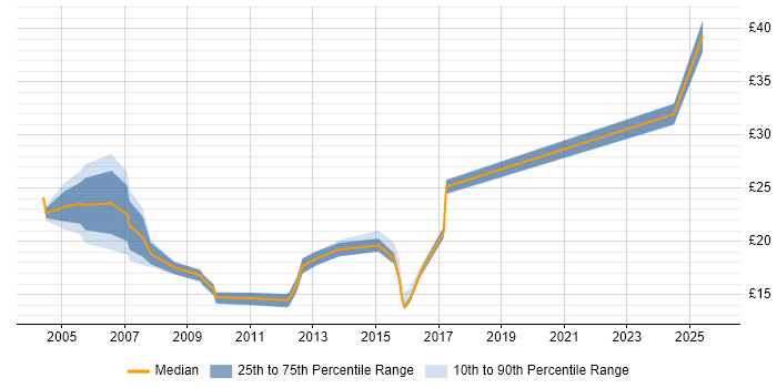 Contractor hourly rate distribution trend for jobs in Bedfordshire citing SLA Contractor hourly rate distribution trend for jobs in Bedfordshire citing SLA