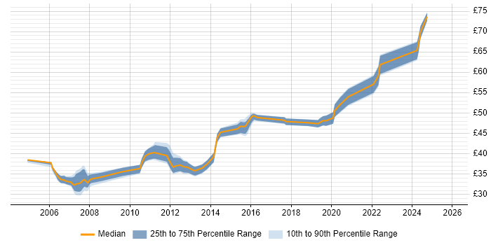 Contractor hourly rate distribution trend for jobs in Bedfordshire citing Software Engineering