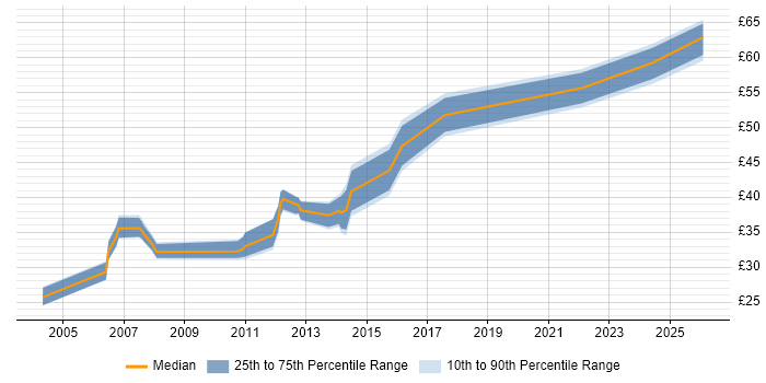 Contractor hourly rate distribution trend for jobs in Bedfordshire citing Software Testing