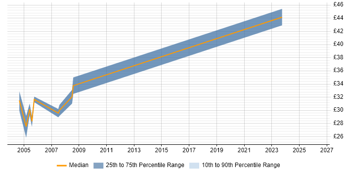 Contractor hourly rate distribution trend for jobs in Bedfordshire citing Solaris