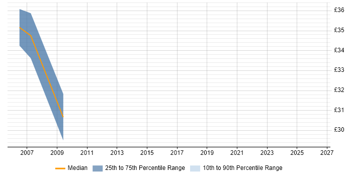 Contractor hourly rate distribution trend for SQL DBA job vacancies in Bedfordshire