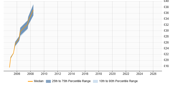 Contractor hourly rate distribution trend for SQL Developer job vacancies in Bedfordshire