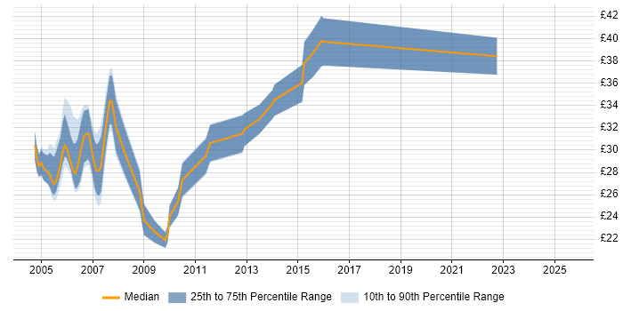 Contractor hourly rate distribution trend for jobs in Bedfordshire citing SQL Server