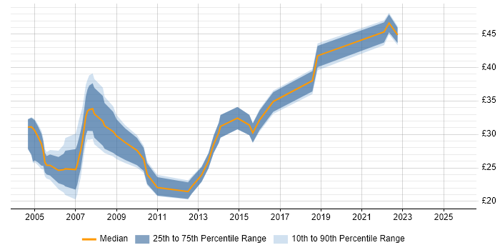 Contractor hourly rate distribution trend for jobs in Bedfordshire citing SQL Contractor hourly rate distribution trend for jobs in Bedfordshire citing SQL