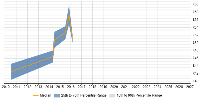 Contractor hourly rate distribution trend for jobs in Bedfordshire citing Subversion