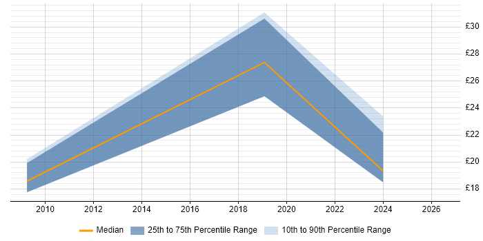 Contractor hourly rate distribution trend for jobs in Bedfordshire citing Supply Chain Management