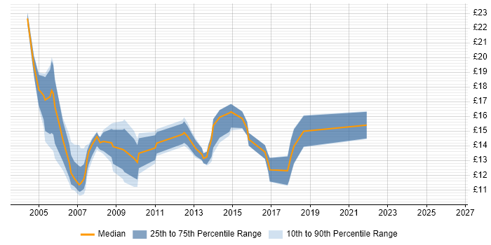 Contractor hourly rate distribution trend for Support Analyst job vacancies in Bedfordshire