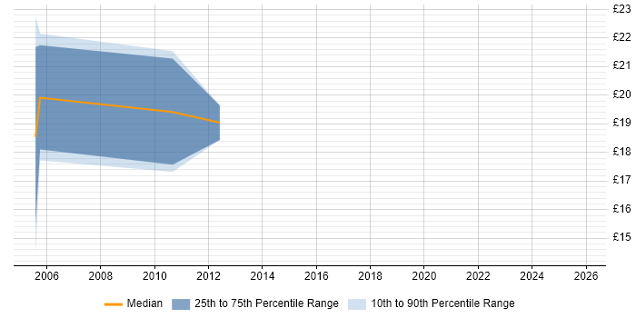 Contractor hourly rate distribution trend for Systems Analyst job vacancies in Bedfordshire