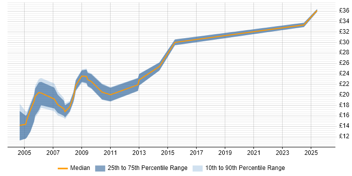 Contractor hourly rate distribution trend for jobs in Bedfordshire citing TCP/IP