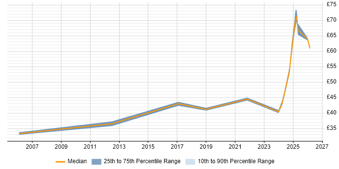 Contractor hourly rate distribution trend for jobs in Bedfordshire citing Teamcenter