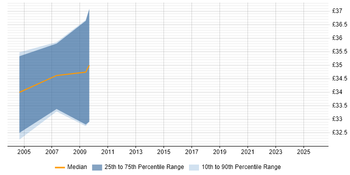 Contractor hourly rate distribution trend for Technical Architect job vacancies in Bedfordshire