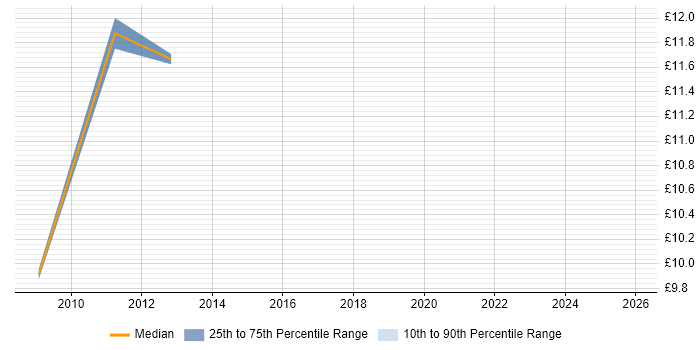 Contractor hourly rate distribution trend for Technical Support Engineer job vacancies in Bedfordshire