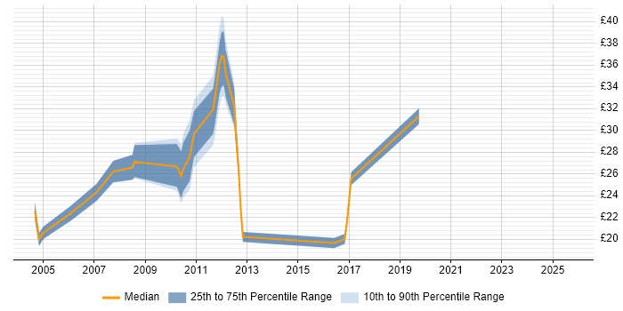 Contractor hourly rate distribution trend for jobs in Bedfordshire citing Telecoms
