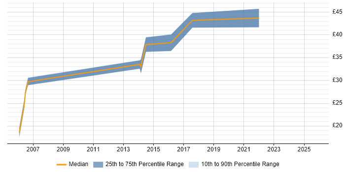 Contractor hourly rate distribution trend for jobs in Bedfordshire citing Test Automation