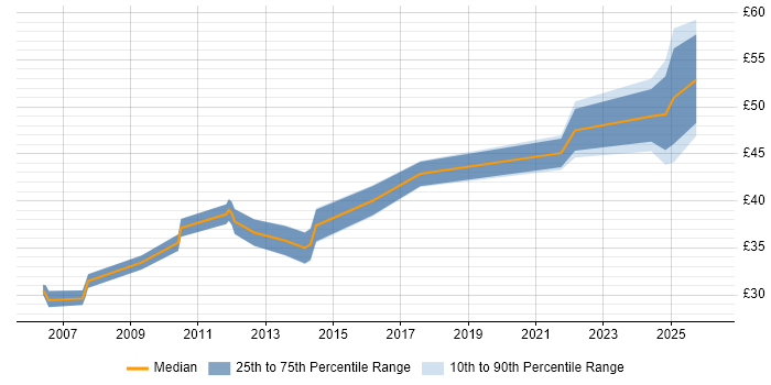 Contractor hourly rate distribution trend for Test Engineer job vacancies in Bedfordshire