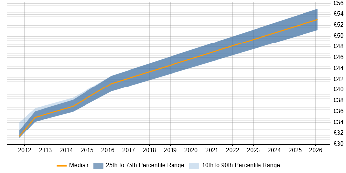Contractor hourly rate distribution trend for jobs in Bedfordshire citing Test Scripting