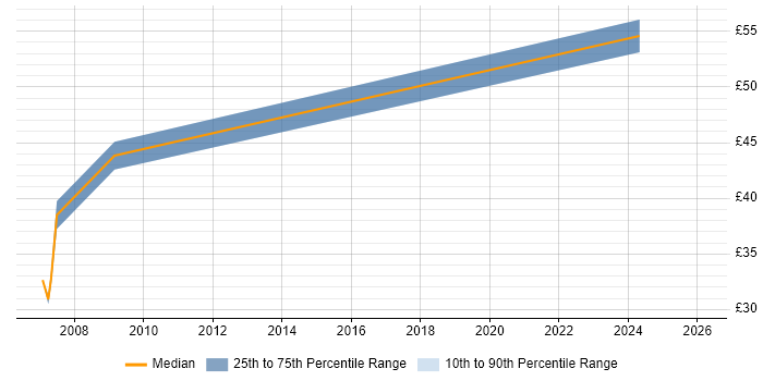 Contractor hourly rate distribution trend for jobs in Bedfordshire citing Test Strategy