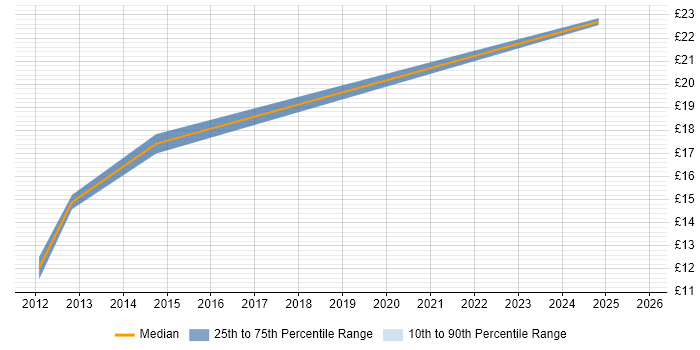 Contractor hourly rate distribution trend for jobs in Bedfordshire citing Translating Business Requirements