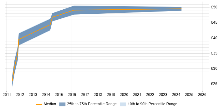 Contractor hourly rate distribution trend for jobs in Bedfordshire citing Use Case