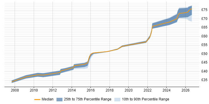 Contractor hourly rate distribution trend for jobs in Bedfordshire citing Verification and Validation