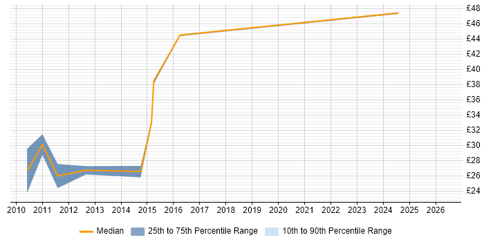 Contractor hourly rate distribution trend for jobs in Bedfordshire citing VMware Infrastructure