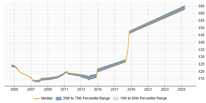 Contractor hourly rate distribution trend for jobs in Bedfordshire citing VPN