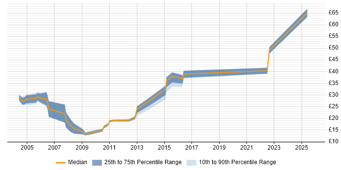Contractor hourly rate distribution trend for jobs in Bedfordshire citing WAN