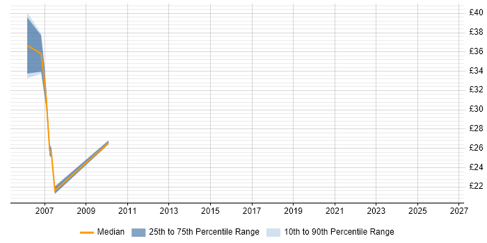 Contractor hourly rate distribution trend for jobs in Bedfordshire citing Web Design