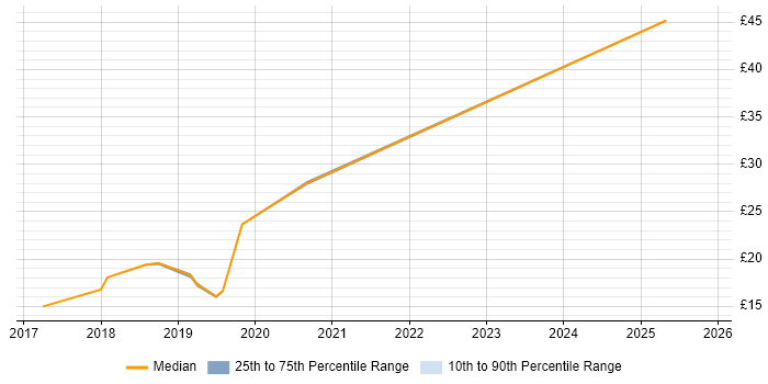 Contractor hourly rate distribution trend for jobs in Bedfordshire citing Windows 10