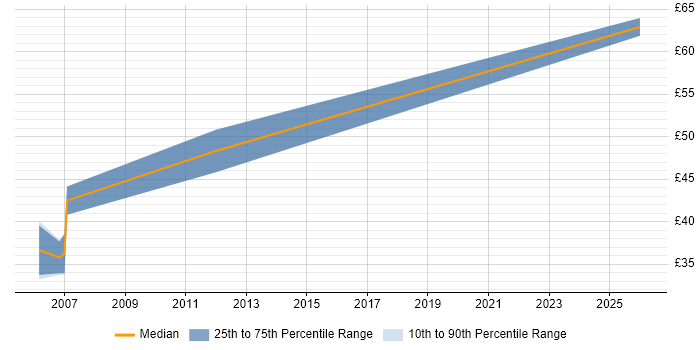 Contractor hourly rate distribution trend for jobs in Bedfordshire citing WinForms