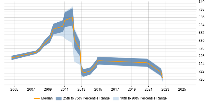 Contractor hourly rate distribution trend for jobs in Bedfordshire citing Wireless
