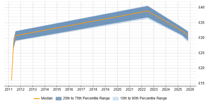 Contractor hourly rate distribution trend for jobs in Bedfordshire citing Workflow