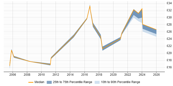 Contractor hourly rate distribution trend for jobs in the East of England citing Bill of Materials