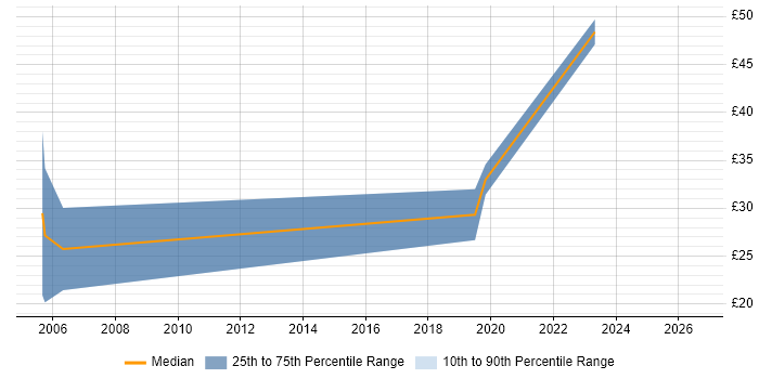 Contractor hourly rate distribution trend for jobs in the East of England citing Biomedicine