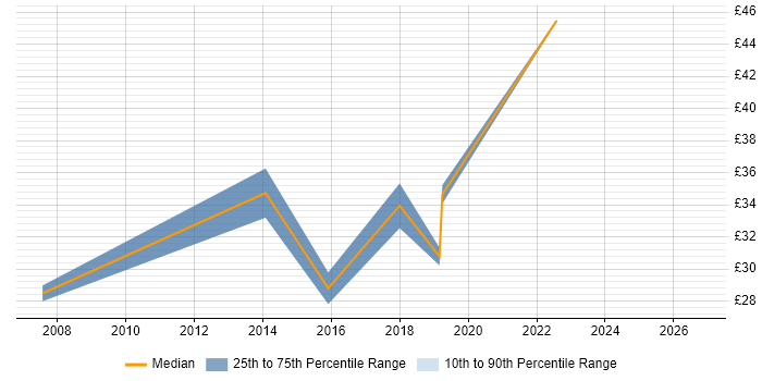 Contractor hourly rate distribution trend for jobs in the East of England citing Biopharmaceutical