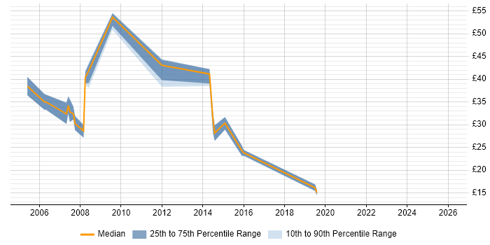 Contractor hourly rate distribution trend for jobs in the East of England citing Black-Box Testing