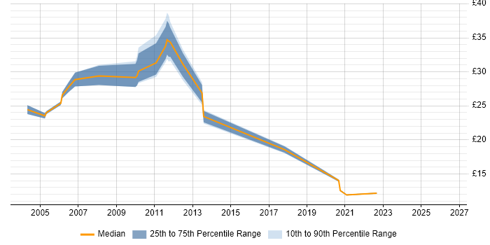 Contractor hourly rate distribution trend for jobs in the East of England citing BMC
