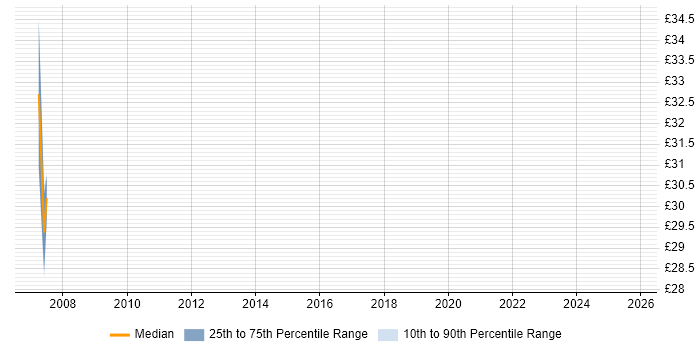 Contractor hourly rate distribution trend for jobs in the East of England citing BPMN