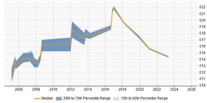 Contractor hourly rate distribution trend for Break Fix Engineer job vacancies in the East of England