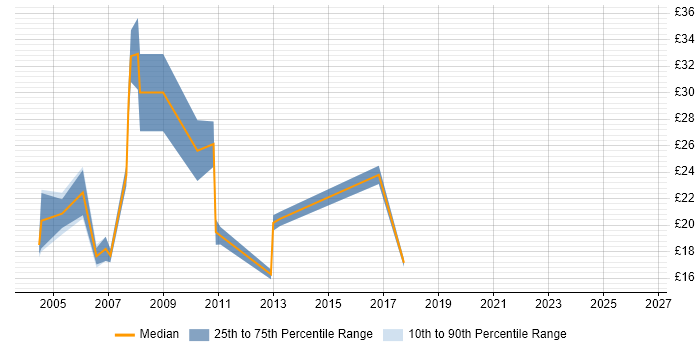 Contractor hourly rate distribution trend for jobs in the East of England citing BT