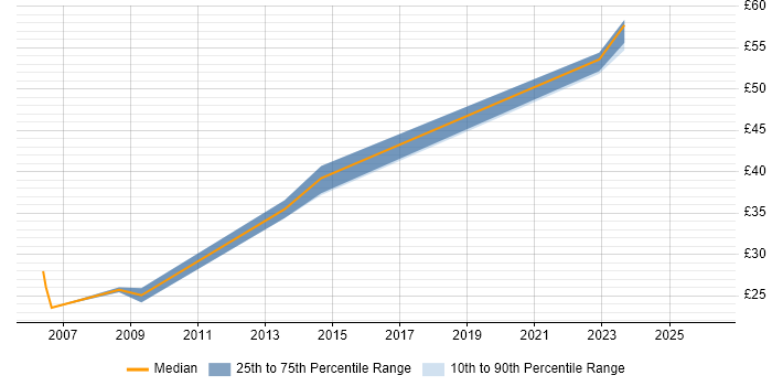 Contractor hourly rate distribution trend for jobs in the East of England citing Budget Control