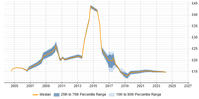 Contractor hourly rate distribution trend for Build Engineer job vacancies in the East of England