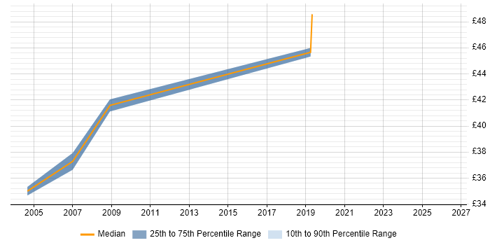 Contractor hourly rate distribution trend for Build Manager job vacancies in the East of England