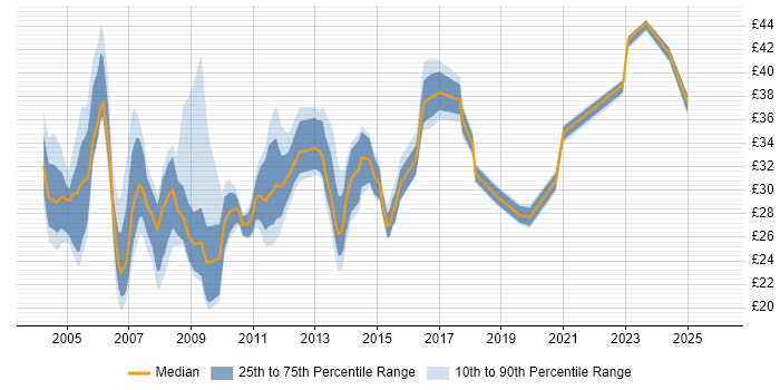 Contractor hourly rate distribution trend for Business Analyst job vacancies in the East of England