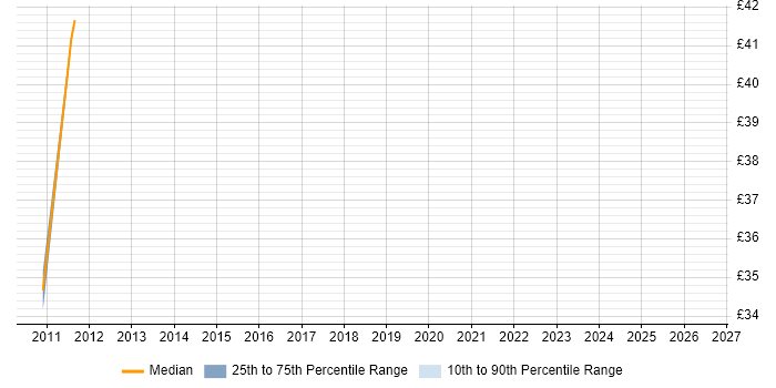 Contractor hourly rate distribution trend for Business Architect job vacancies in the East of England
