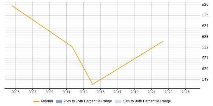Contractor hourly rate distribution trend for Business Change Manager job vacancies in the East of England