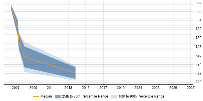 Contractor hourly rate distribution trend for Business Consultant job vacancies in the East of England